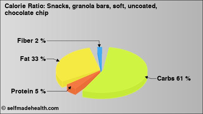 Calorie ratio: Snacks, granola bars, soft, uncoated, chocolate chip (chart, nutrition data)