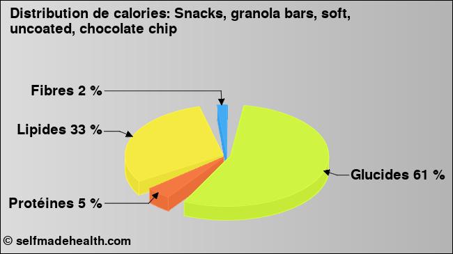 Calories: Snacks, granola bars, soft, uncoated, chocolate chip (diagramme, valeurs nutritives)