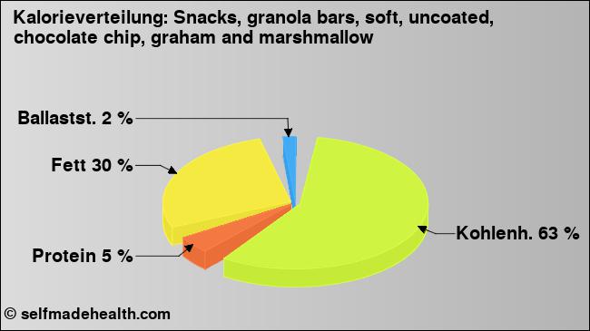 Kalorienverteilung: Snacks, granola bars, soft, uncoated, chocolate chip, graham and marshmallow (Grafik, Nährwerte)