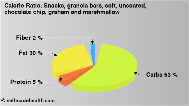 Calorie ratio: Snacks, granola bars, soft, uncoated, chocolate chip, graham and marshmallow (chart, nutrition data)