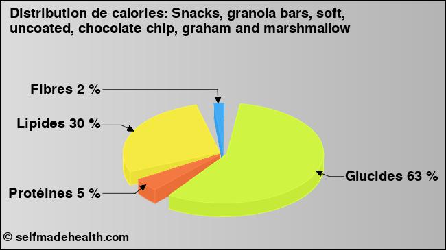 Calories: Snacks, granola bars, soft, uncoated, chocolate chip, graham and marshmallow (diagramme, valeurs nutritives)