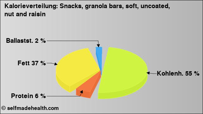 Kalorienverteilung: Snacks, granola bars, soft, uncoated, nut and raisin (Grafik, Nährwerte)