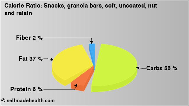 Calorie ratio: Snacks, granola bars, soft, uncoated, nut and raisin (chart, nutrition data)