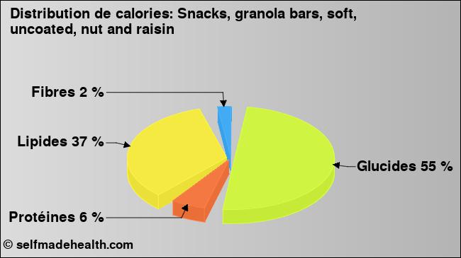Calories: Snacks, granola bars, soft, uncoated, nut and raisin (diagramme, valeurs nutritives)