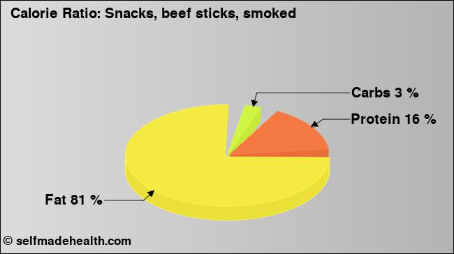 Calorie ratio: Snacks, beef sticks, smoked (chart, nutrition data)
