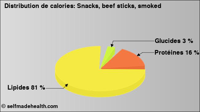 Calories: Snacks, beef sticks, smoked (diagramme, valeurs nutritives)