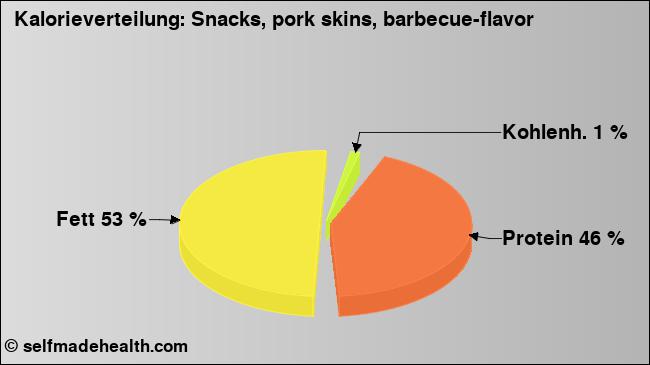 Kalorienverteilung: Snacks, pork skins, barbecue-flavor (Grafik, Nährwerte)