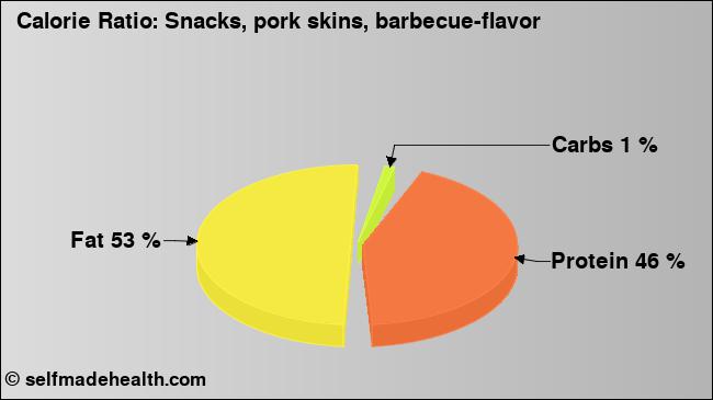 Calorie ratio: Snacks, pork skins, barbecue-flavor (chart, nutrition data)