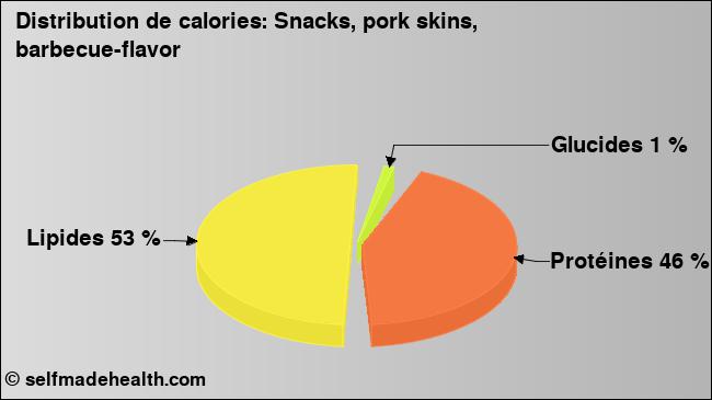 Calories: Snacks, pork skins, barbecue-flavor (diagramme, valeurs nutritives)