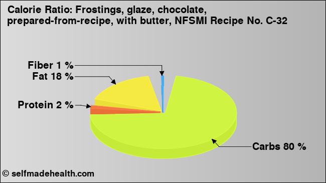 Calorie ratio: Frostings, glaze, chocolate, prepared-from-recipe, with butter, NFSMI Recipe No. C-32 (chart, nutrition data)