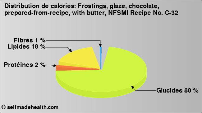 Calories: Frostings, glaze, chocolate, prepared-from-recipe, with butter, NFSMI Recipe No. C-32 (diagramme, valeurs nutritives)