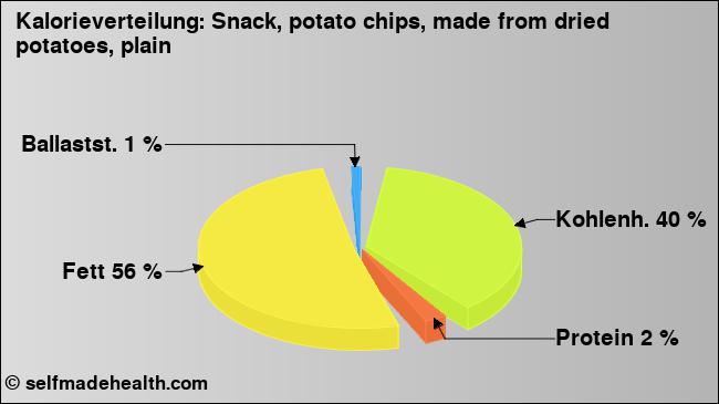 Kalorienverteilung: Snack, potato chips, made from dried potatoes, plain (Grafik, Nährwerte)