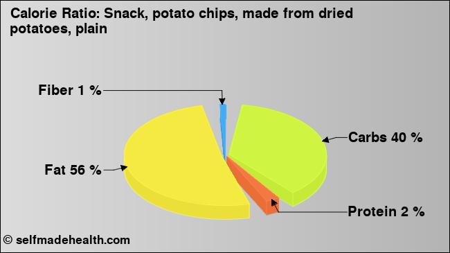 Calorie ratio: Snack, potato chips, made from dried potatoes, plain (chart, nutrition data)