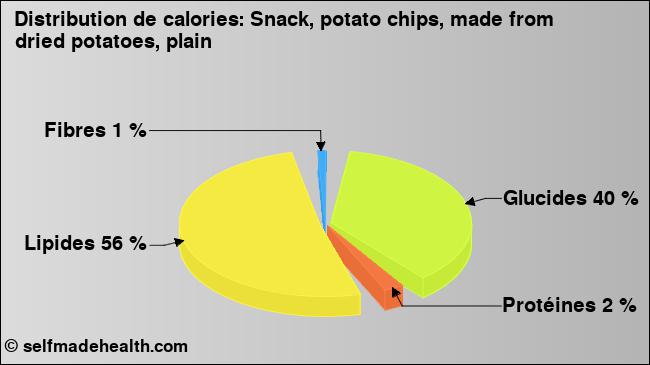 Calories: Snack, potato chips, made from dried potatoes, plain (diagramme, valeurs nutritives)