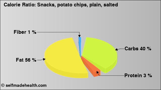 Calorie ratio: Snacks, potato chips, plain, salted (chart, nutrition data)