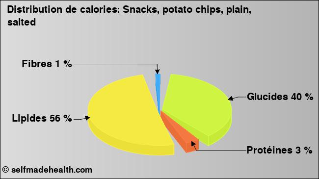Calories: Snacks, potato chips, plain, salted (diagramme, valeurs nutritives)