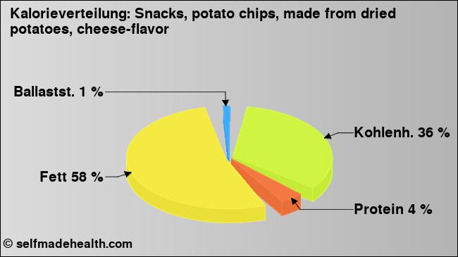 Kalorienverteilung: Snacks, potato chips, made from dried potatoes, cheese-flavor (Grafik, Nährwerte)