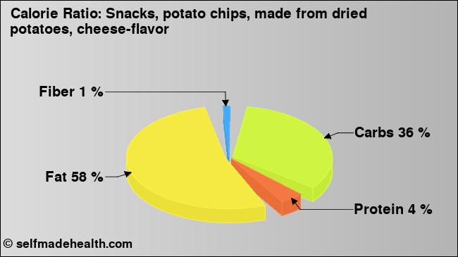 Calorie ratio: Snacks, potato chips, made from dried potatoes, cheese-flavor (chart, nutrition data)