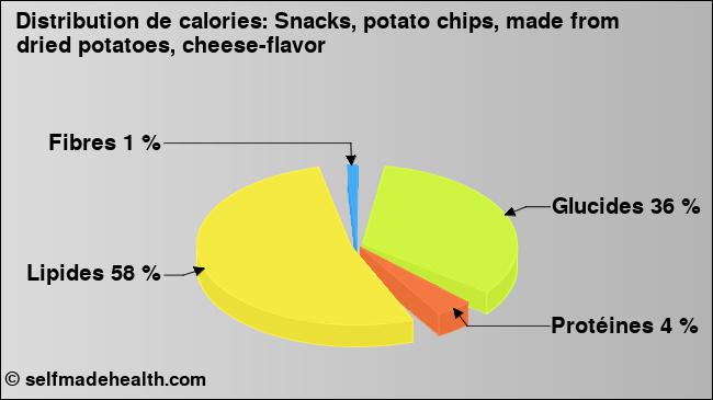 Calories: Snacks, potato chips, made from dried potatoes, cheese-flavor (diagramme, valeurs nutritives)