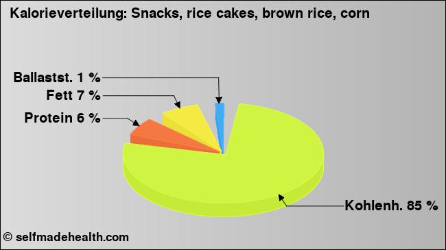 Kalorienverteilung: Snacks, rice cakes, brown rice, corn (Grafik, Nährwerte)