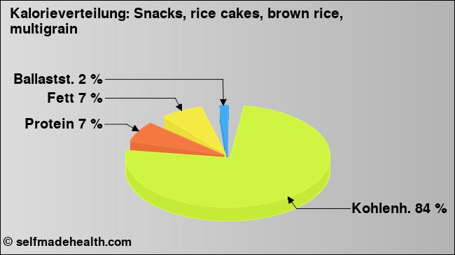 Kalorienverteilung: Snacks, rice cakes, brown rice, multigrain (Grafik, Nährwerte)
