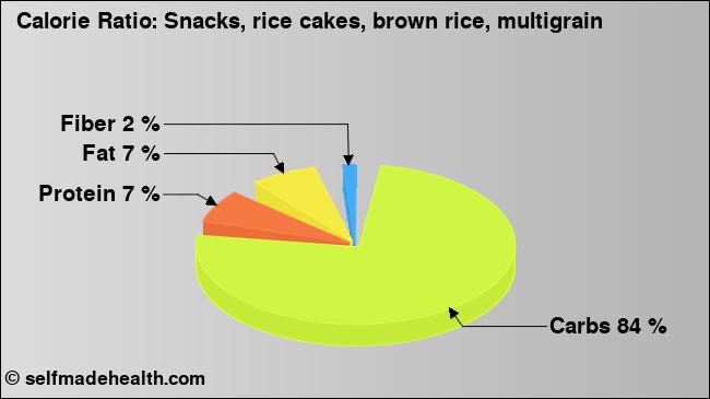 Calorie ratio: Snacks, rice cakes, brown rice, multigrain (chart, nutrition data)