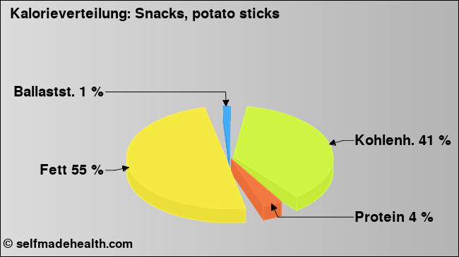 Kalorienverteilung: Snacks, potato sticks (Grafik, Nährwerte)