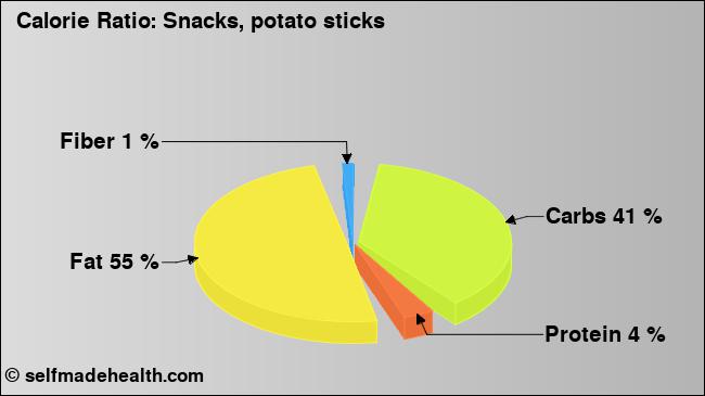 Calorie ratio: Snacks, potato sticks (chart, nutrition data)