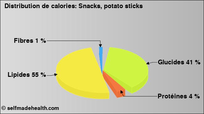 Calories: Snacks, potato sticks (diagramme, valeurs nutritives)