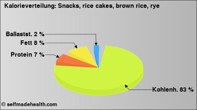 Kalorienverteilung: Snacks, rice cakes, brown rice, rye (Grafik, Nährwerte)