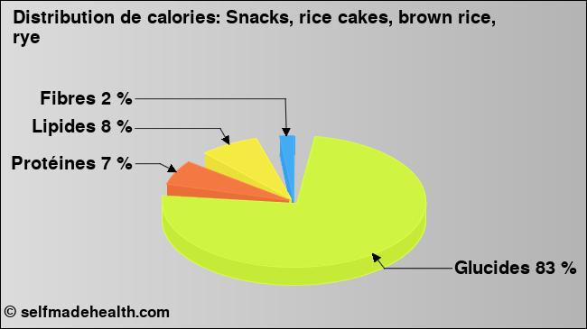 Calories: Snacks, rice cakes, brown rice, rye (diagramme, valeurs nutritives)