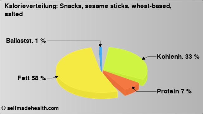 Kalorienverteilung: Snacks, sesame sticks, wheat-based, salted (Grafik, Nährwerte)