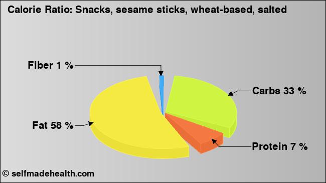 Calorie ratio: Snacks, sesame sticks, wheat-based, salted (chart, nutrition data)
