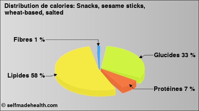 Calories: Snacks, sesame sticks, wheat-based, salted (diagramme, valeurs nutritives)