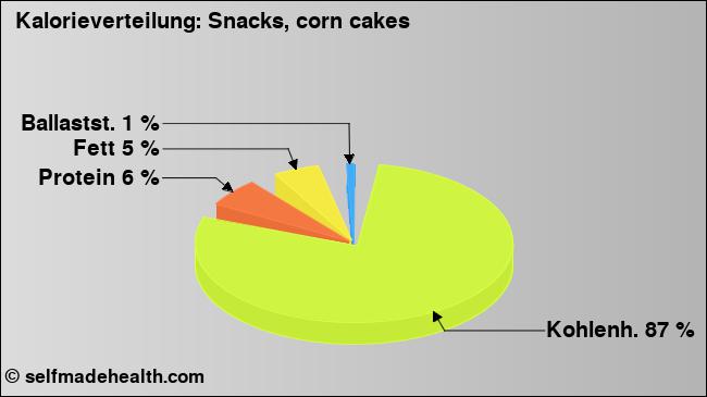 Kalorienverteilung: Snacks, corn cakes (Grafik, Nährwerte)