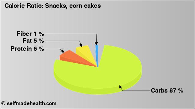 Calorie ratio: Snacks, corn cakes (chart, nutrition data)