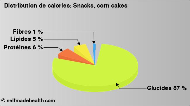 Calories: Snacks, corn cakes (diagramme, valeurs nutritives)