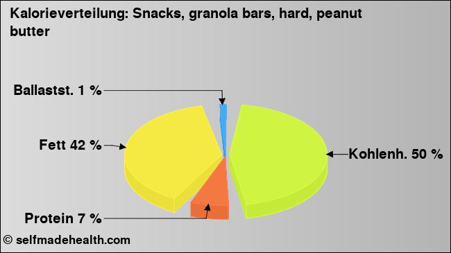 Kalorienverteilung: Snacks, granola bars, hard, peanut butter (Grafik, Nährwerte)