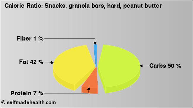 Calorie ratio: Snacks, granola bars, hard, peanut butter (chart, nutrition data)