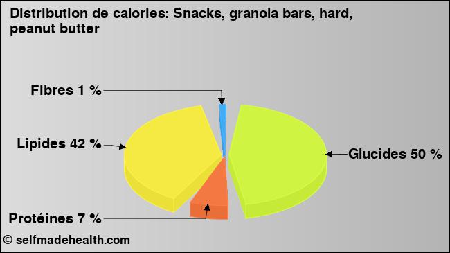 Calories: Snacks, granola bars, hard, peanut butter (diagramme, valeurs nutritives)