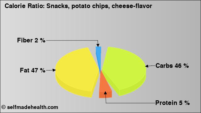 Calorie ratio: Snacks, potato chips, cheese-flavor (chart, nutrition data)
