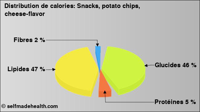Calories: Snacks, potato chips, cheese-flavor (diagramme, valeurs nutritives)
