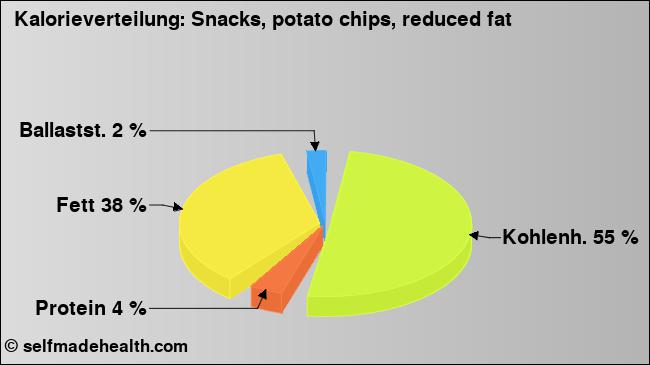 Kalorienverteilung: Snacks, potato chips, reduced fat (Grafik, Nährwerte)