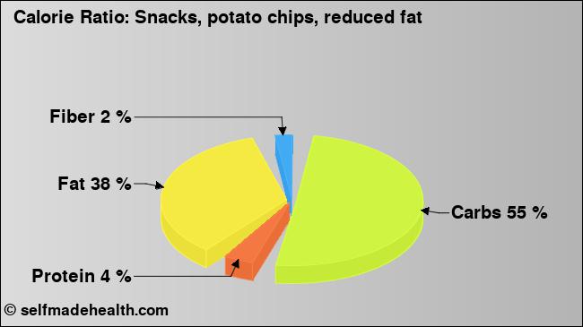 Calorie ratio: Snacks, potato chips, reduced fat (chart, nutrition data)