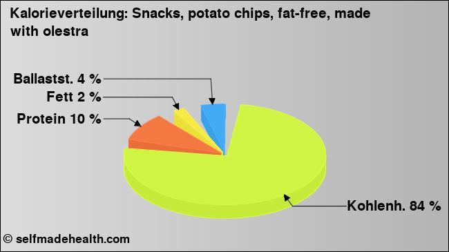 Kalorienverteilung: Snacks, potato chips, fat-free, made with olestra (Grafik, Nährwerte)