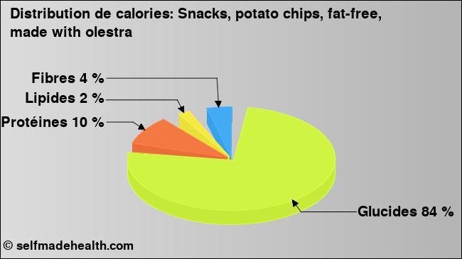 Calories: Snacks, potato chips, fat-free, made with olestra (diagramme, valeurs nutritives)