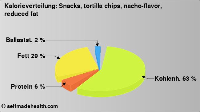 Kalorienverteilung: Snacks, tortilla chips, nacho-flavor, reduced fat (Grafik, Nährwerte)