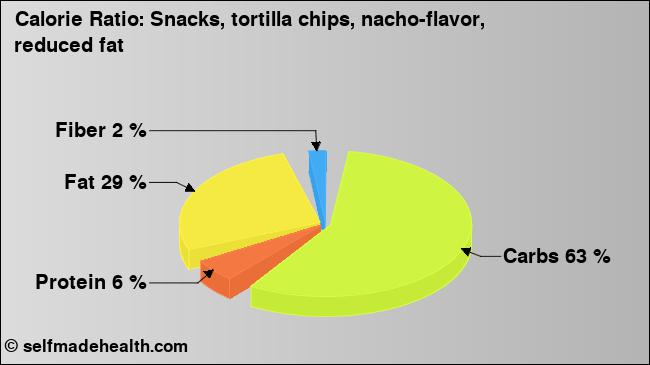 Calorie ratio: Snacks, tortilla chips, nacho-flavor, reduced fat (chart, nutrition data)