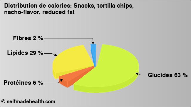Calories: Snacks, tortilla chips, nacho-flavor, reduced fat (diagramme, valeurs nutritives)