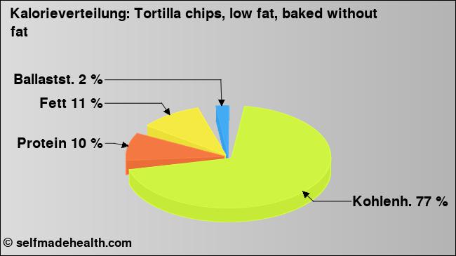 Kalorienverteilung: Tortilla chips, low fat, baked without fat (Grafik, Nährwerte)